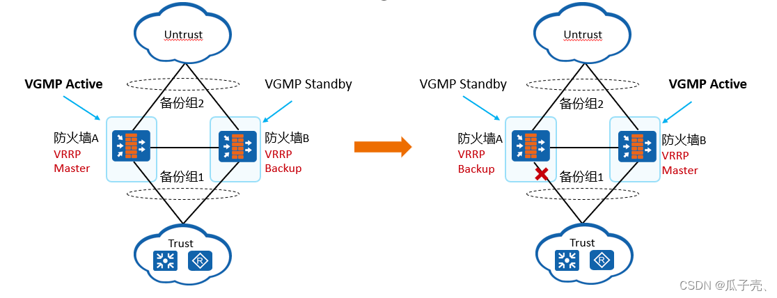防火墙双机热备理论_防火墙vrrp双机热备-CSDN博客