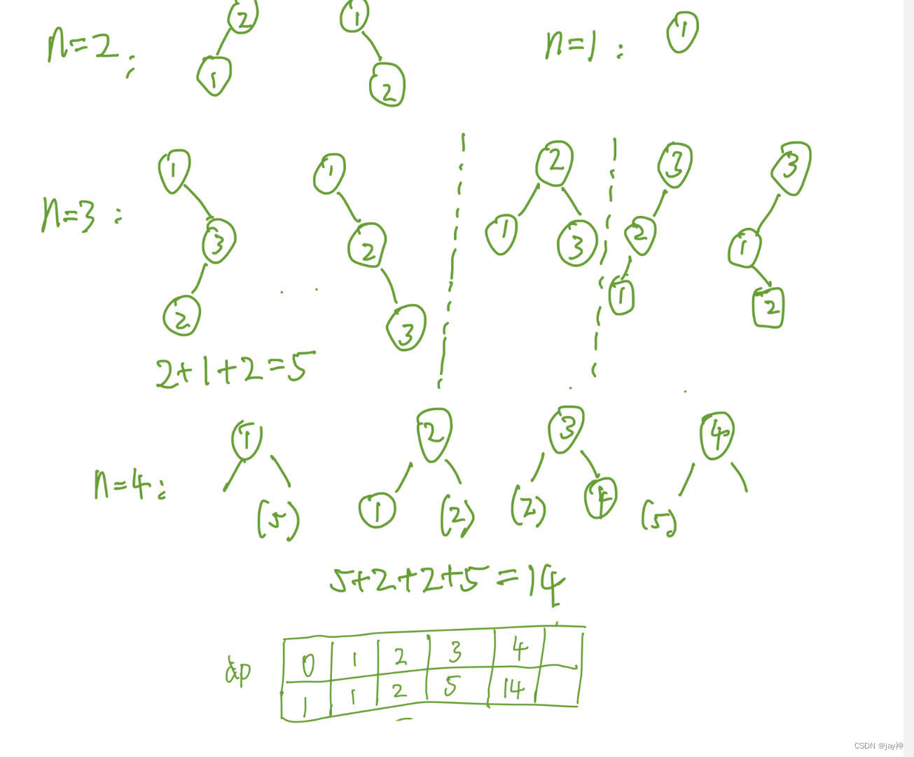 leetcode 96. 不同的二叉搜索树