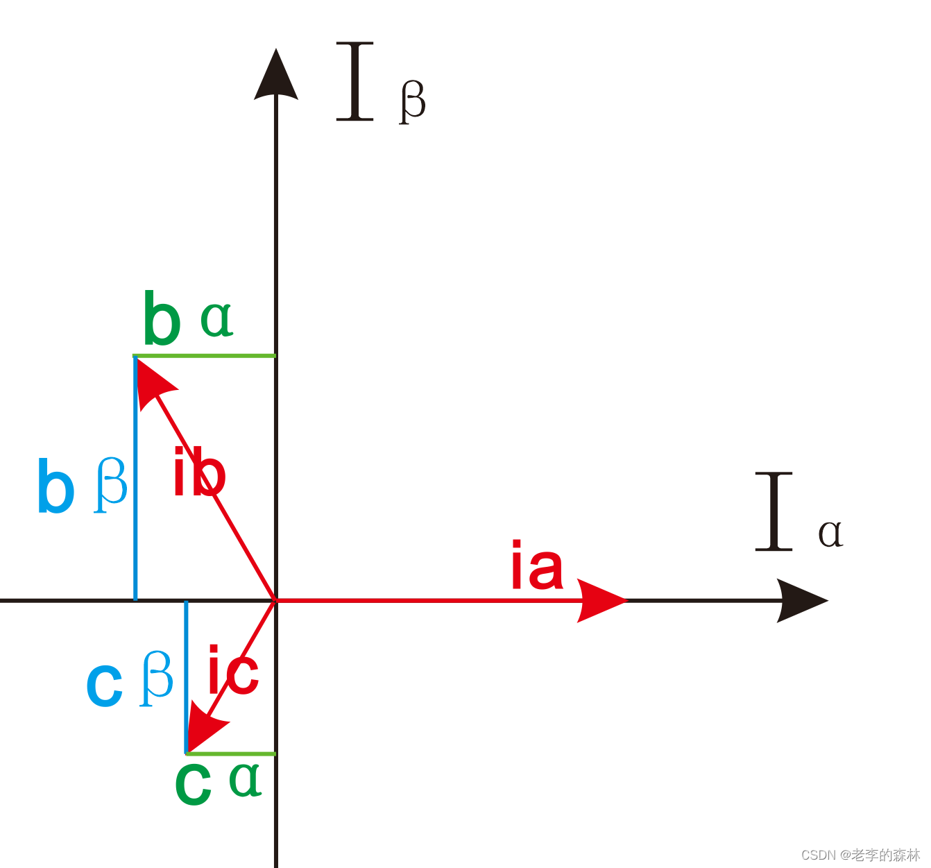 Schematic diagram of the Clarke transformation