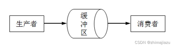 生产者与消费者模式--课后程序(Python程序开发案例教程-黑马程序员编著-第13章-课后作业)