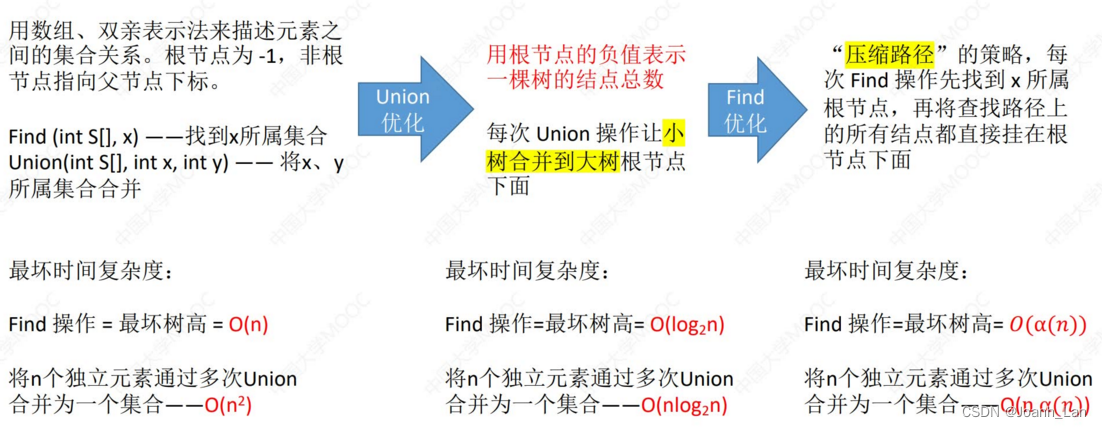 数据结构--并查集的进一步优化