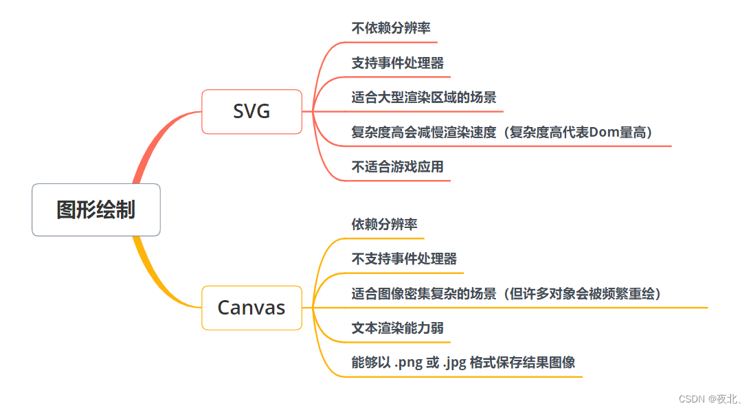 canvas与svg的对比