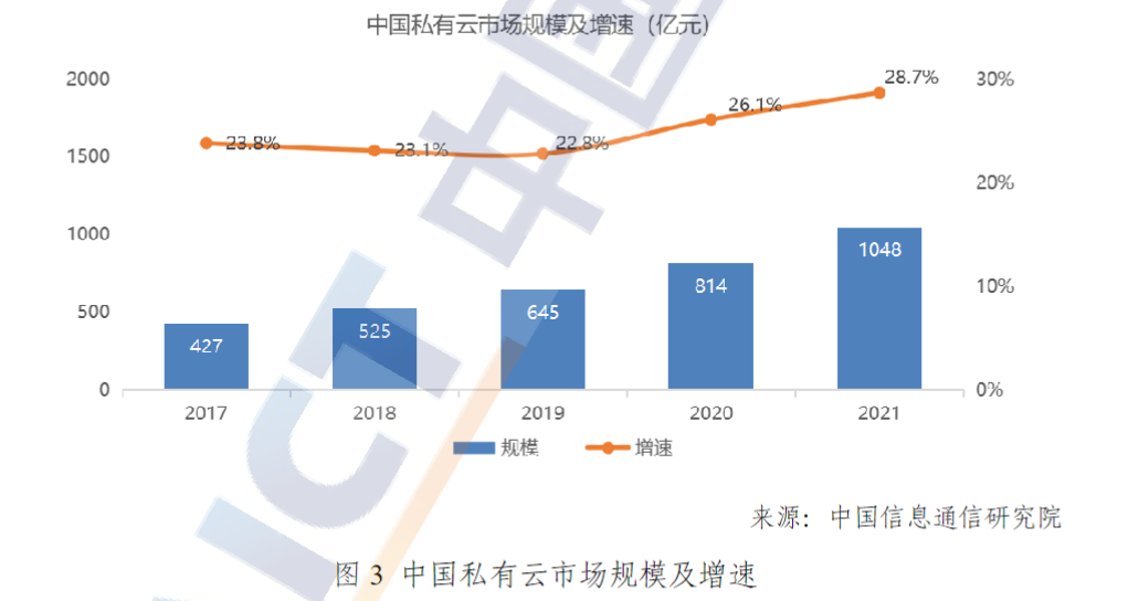 中国私有云市场规模及增速