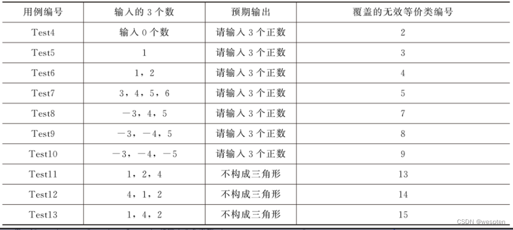 等价类划分法用例设计「建议收藏」