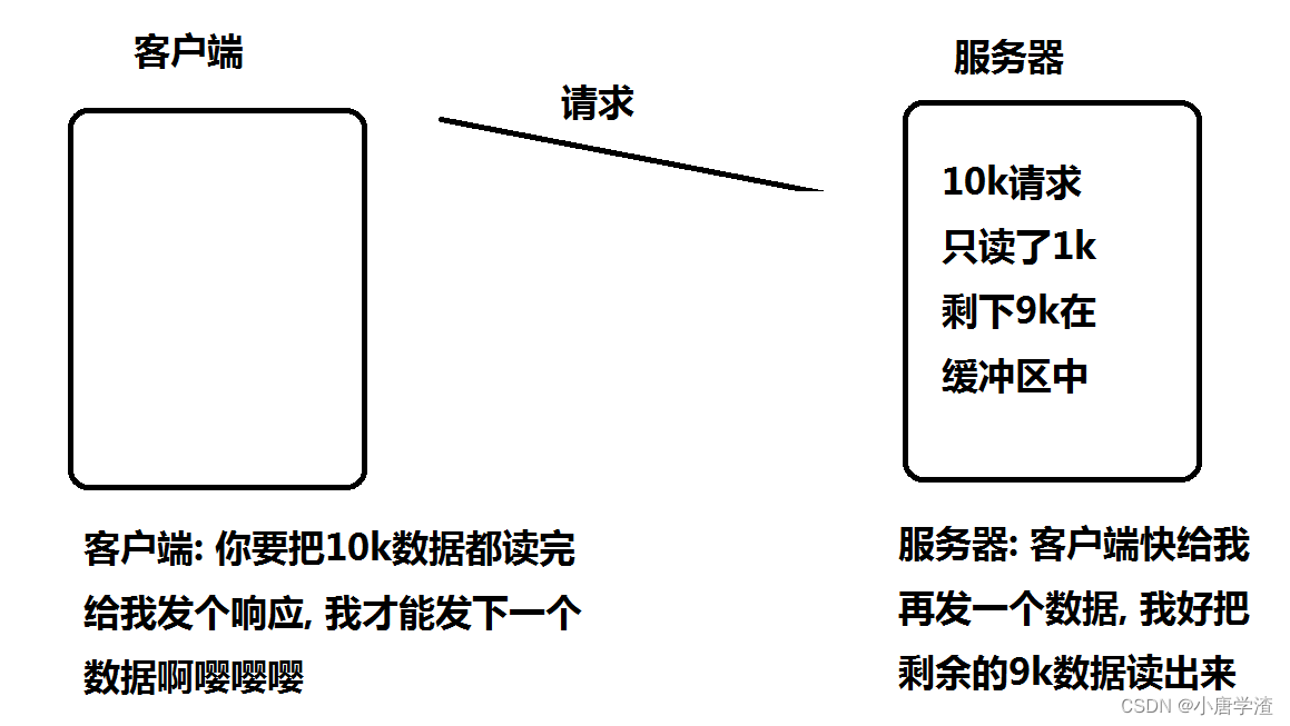 【Linux从0到1】第十七篇：高级IO