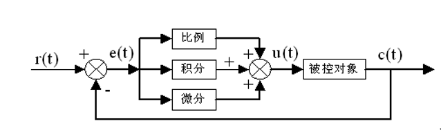 ▲ 4.19 PID 控制原理图