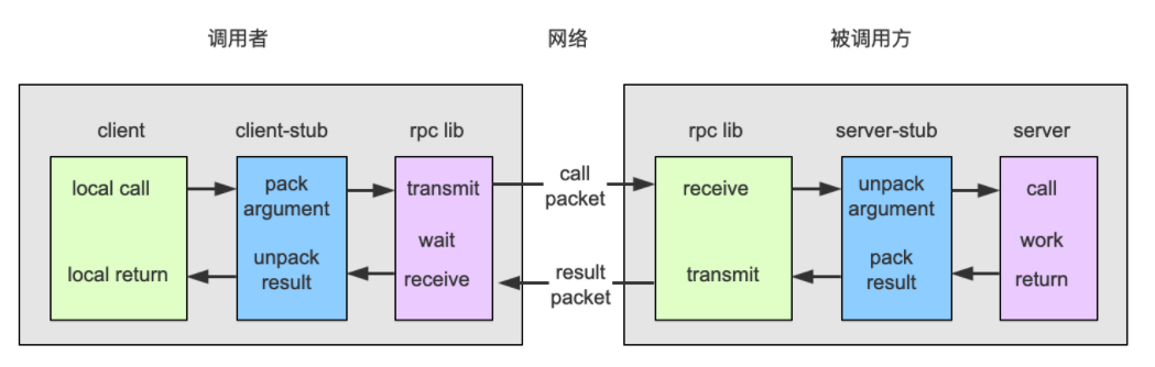 RPC示意图