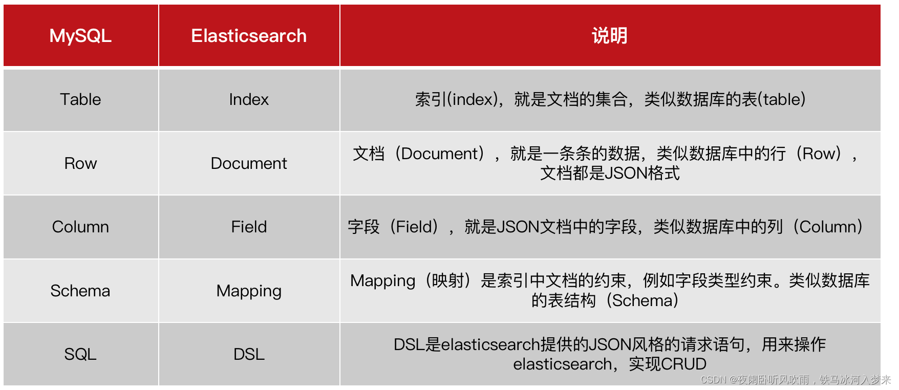 Elasticsearch学习