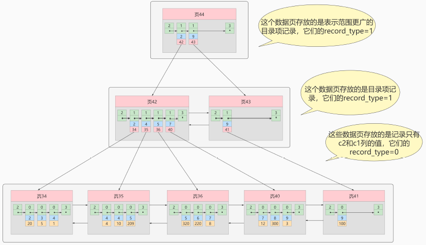 MySQL高级篇——存储引擎和索引