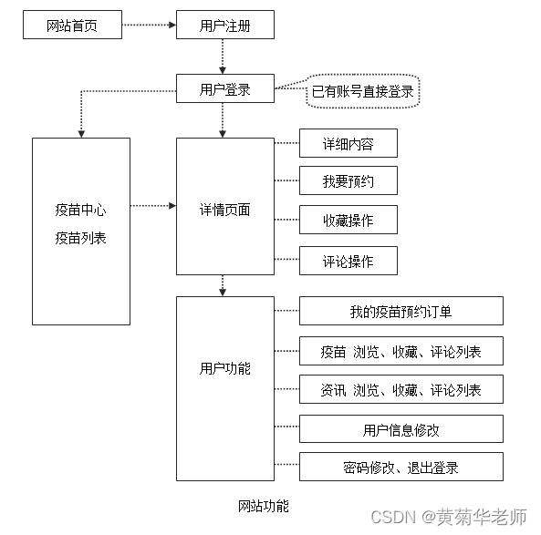 python疫苗预约系统毕业设计开题报告