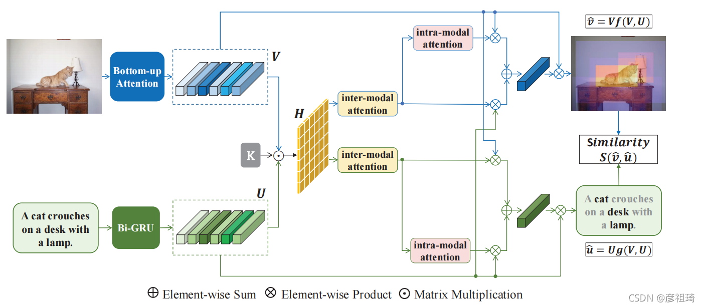 2020 中科院 CVPR : Context-Aware Attention Network for Image-Text Retrieval