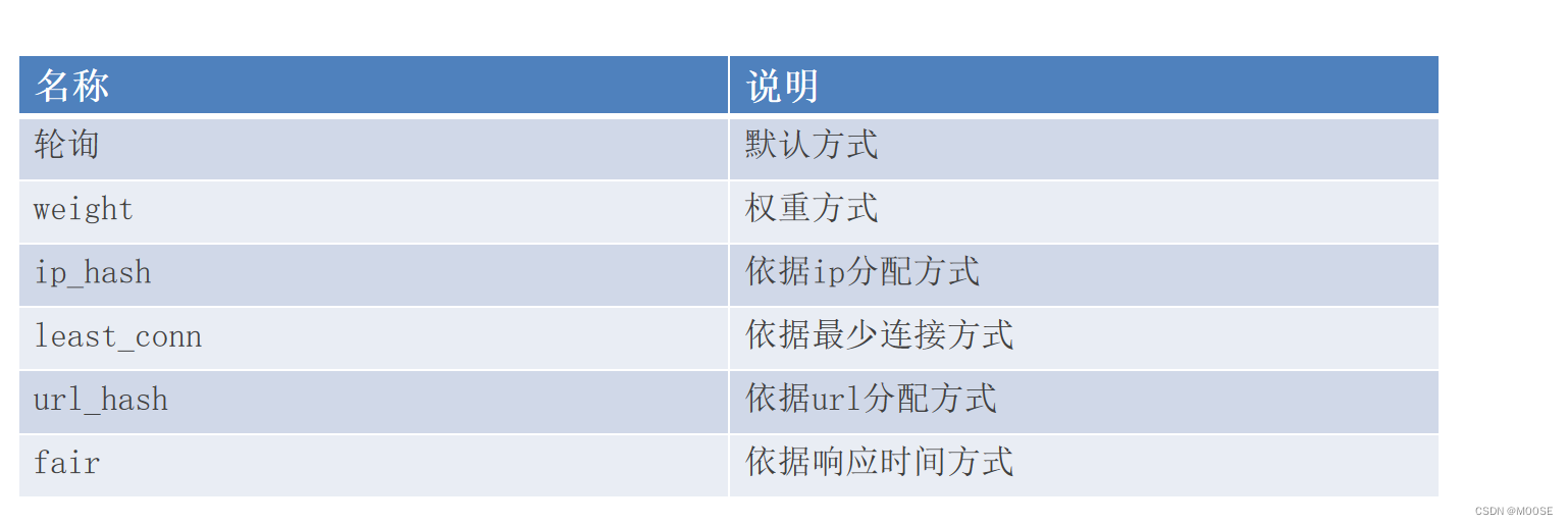 java 瑞吉外卖优化day2 Nginx