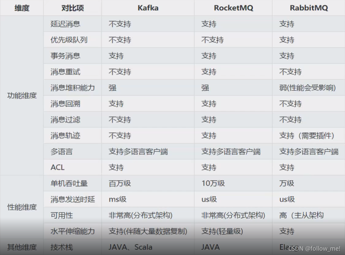 常用mq对比图