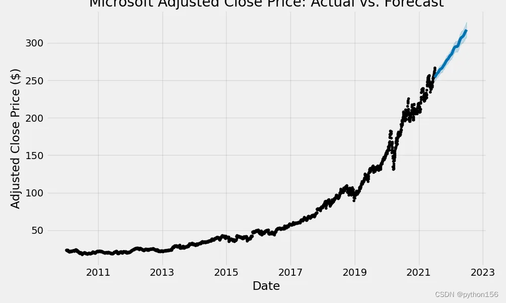 Python探索金融数据进行时间序列分析和预测