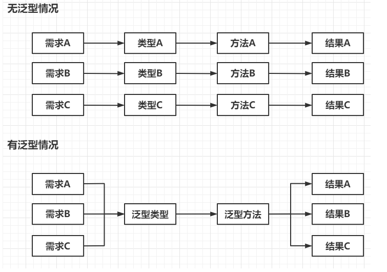 [外链图片转存失败,源站可能有防盗链机制,建议将图片保存下来直接上传(img-1yPDQ2Wv-1657493846201)(深度思考：为什么需要泛型？.assets/image-20220710203212989.png)]