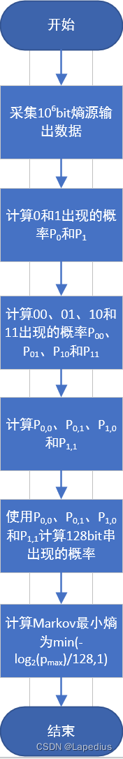 markov熵估计流程