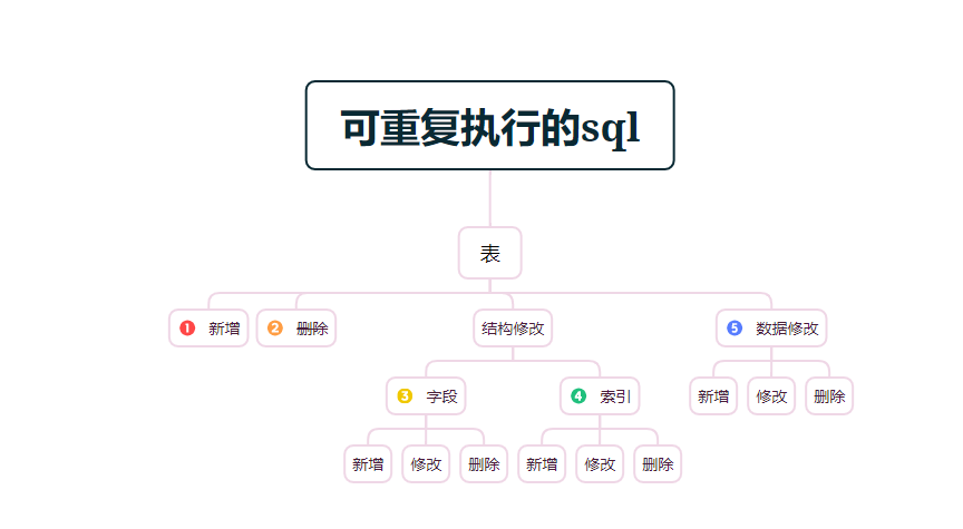 程序员：你如何写可重复执行的SQL语句？