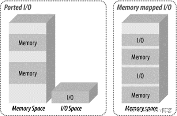 Intel X86架构 存储内存架构