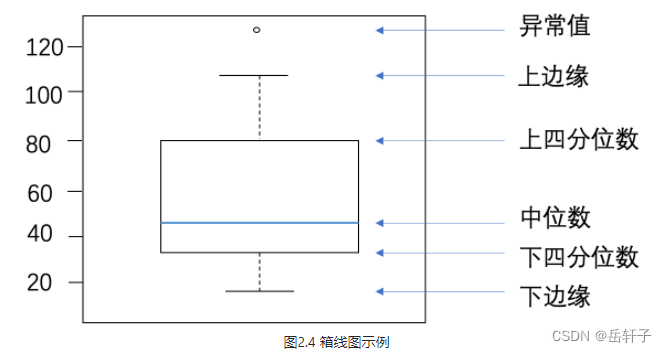 箱线图