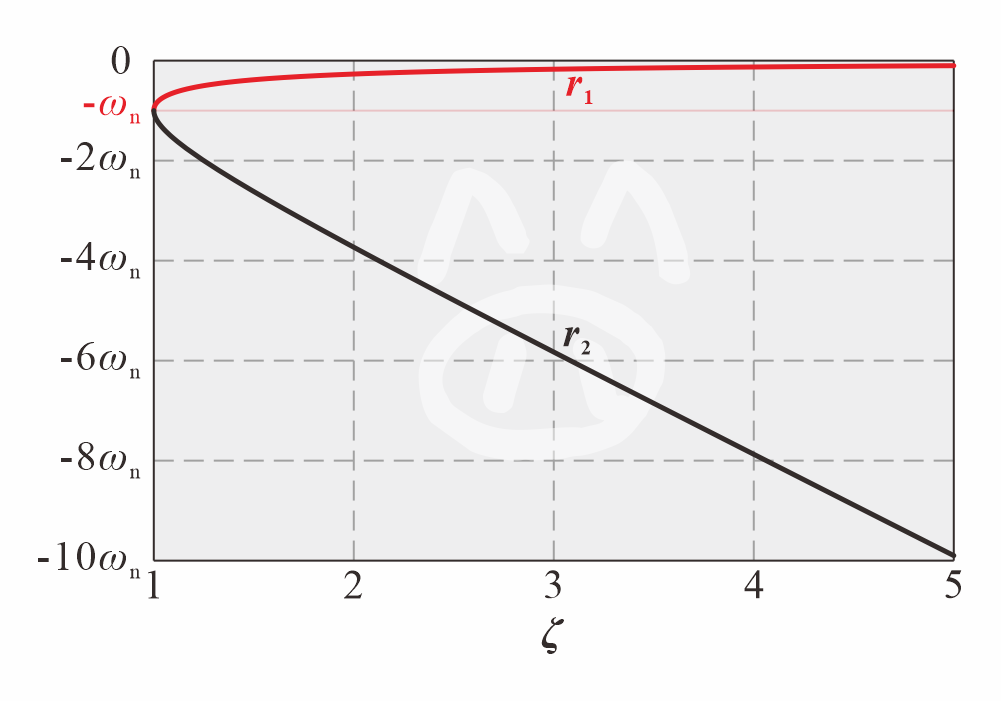 3-3-7 过阻尼情况下特征根随阻尼比的变化规律