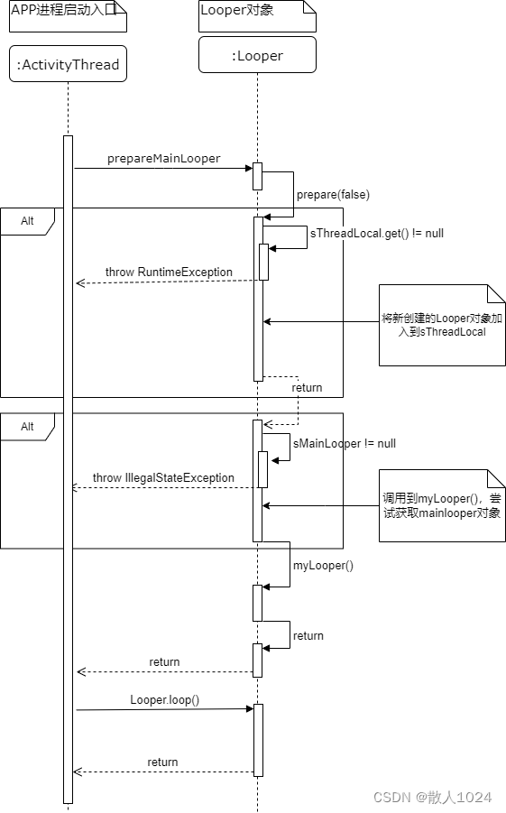 Handler-ThreadLocal分析