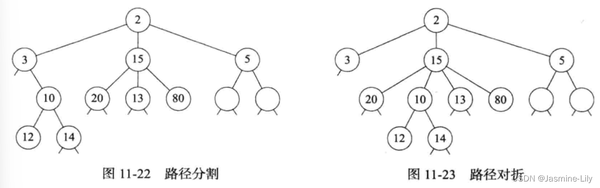 《数据结构、算法与应用C++语言描述》-二叉树与其他树-二叉树的C++实现-设置信号放大器与并查集问题