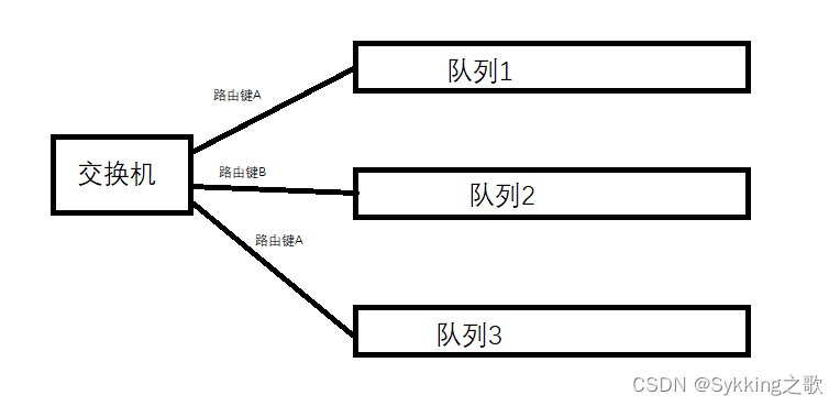 RabbitMQ的三种常用交换机