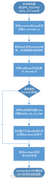 netfilteriptables探讨(4)——nat的实现与使用