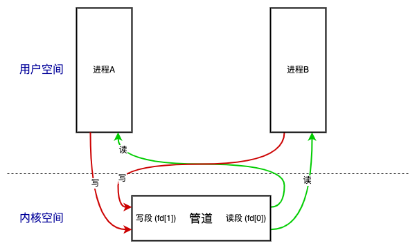 管道原理