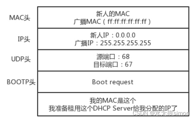 5 ip的分配