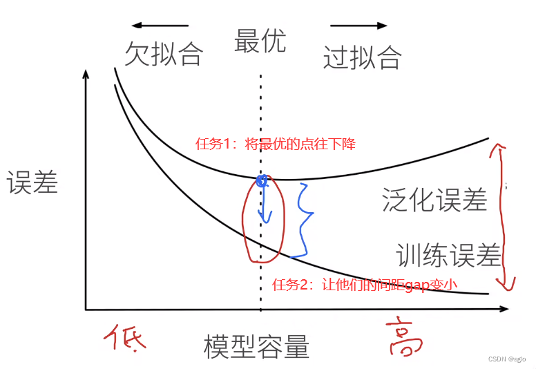 过拟合、欠拟合、泛化误差、训练误差