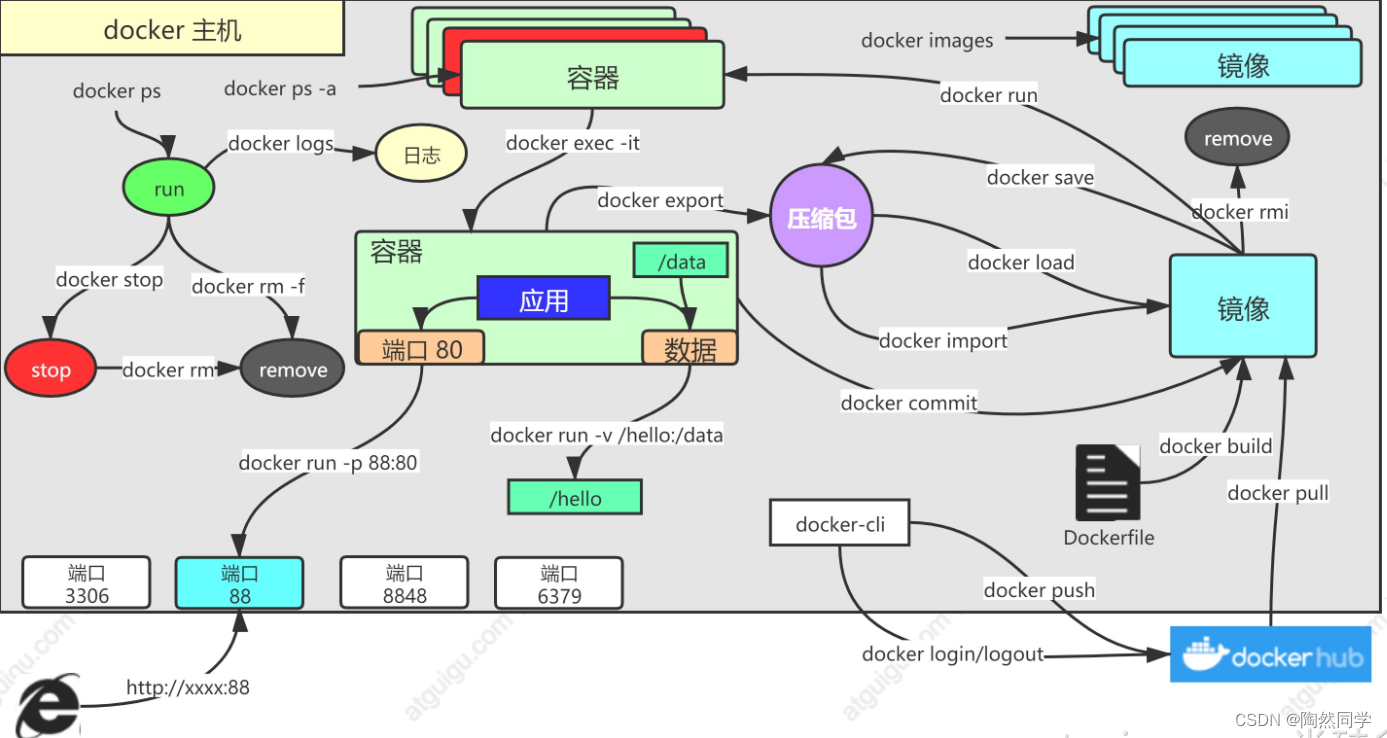【云原生实战】Docker基本概念以及命令实战