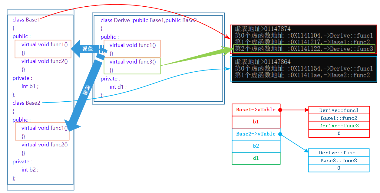 C++——多态|虚函数|重写|虚表