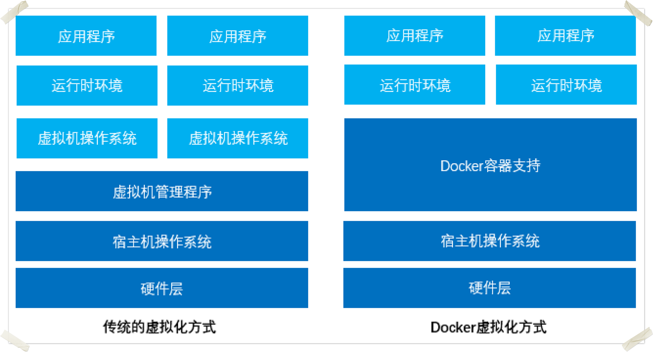 linux虚拟机与docker容器流程机制对比
