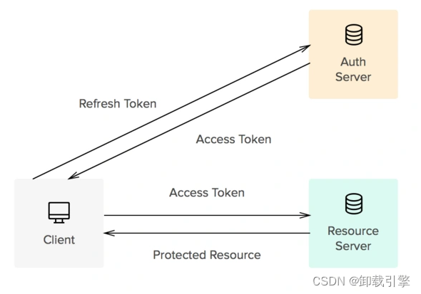 前端token知识梳理：token如何存储？token过期如何处理？如何无感刷新token？