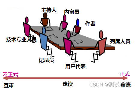 基础入门必须知道的软件测试分类