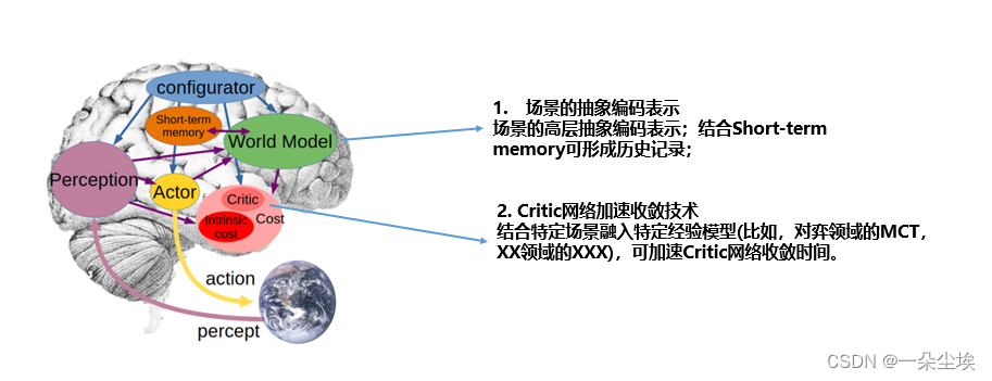 从Deepmind最新成果DreamerV3启发的通用AI技术分析