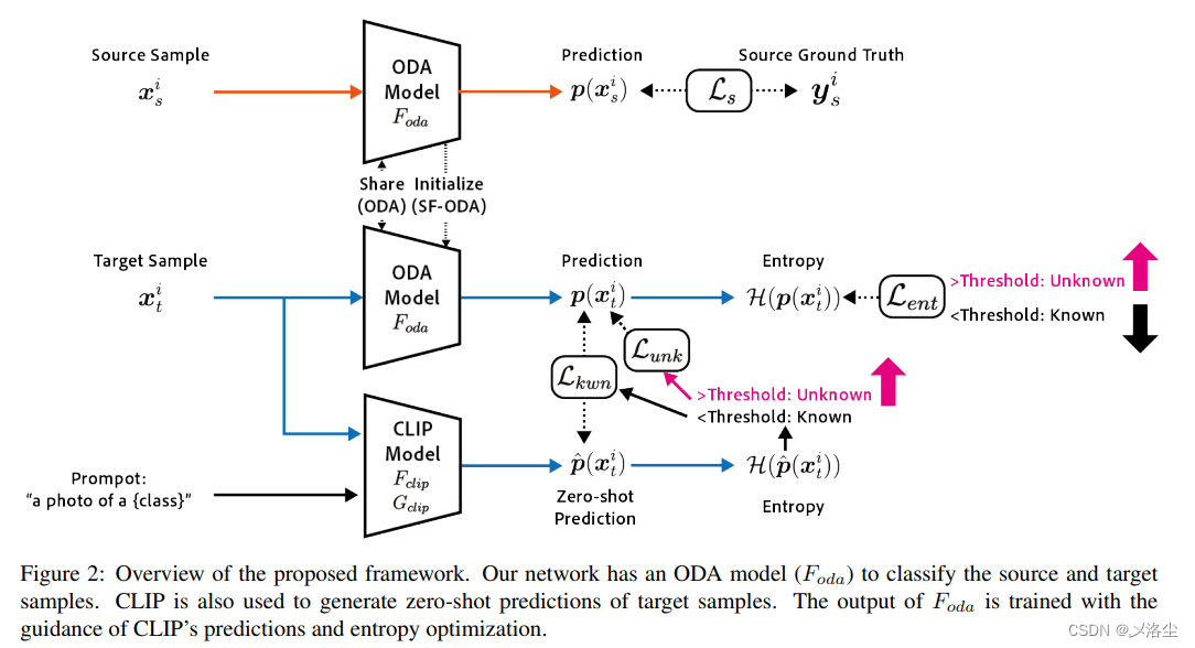 VL 模型 Open-Set Domain Adaptation with Visual-Language Foundation Models 论文阅读笔记