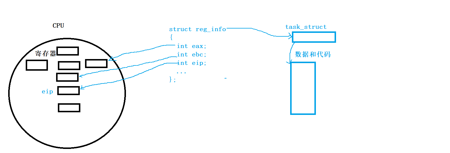 【Linux】进程优先级|进程并发概念|在vim中批量化注释