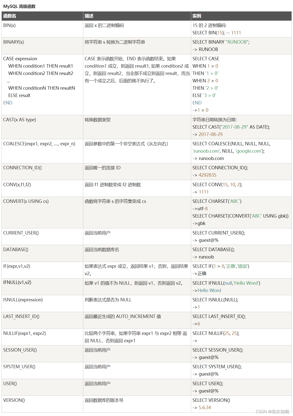 MySQL函数部分