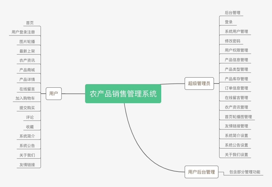 SSM 农产品销售管理系统