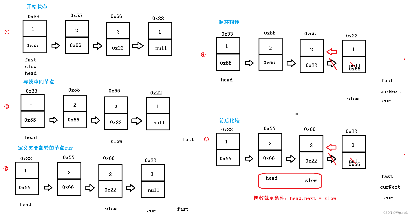 简单的算法思想 - 利用快慢指针解决问题 - 寻找链表中的中间节点，回文序列，倒数第k个节点 - 详解