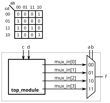 HDLBits刷题笔记7:Circuits.Combinational Logic.Karnaugh Map to Circuit