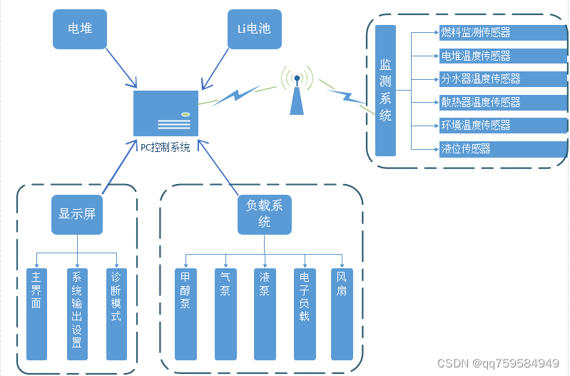 甲醇燃料电池（DMFC） 系统