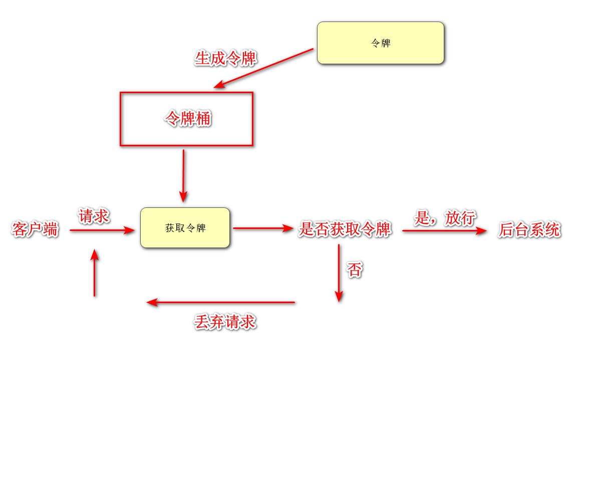 微服务网关网关限流