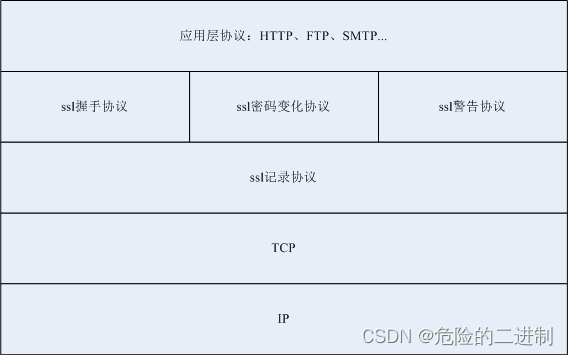 SSL协议握手过程_简述ssl握手协议的流程。-CSDN博客