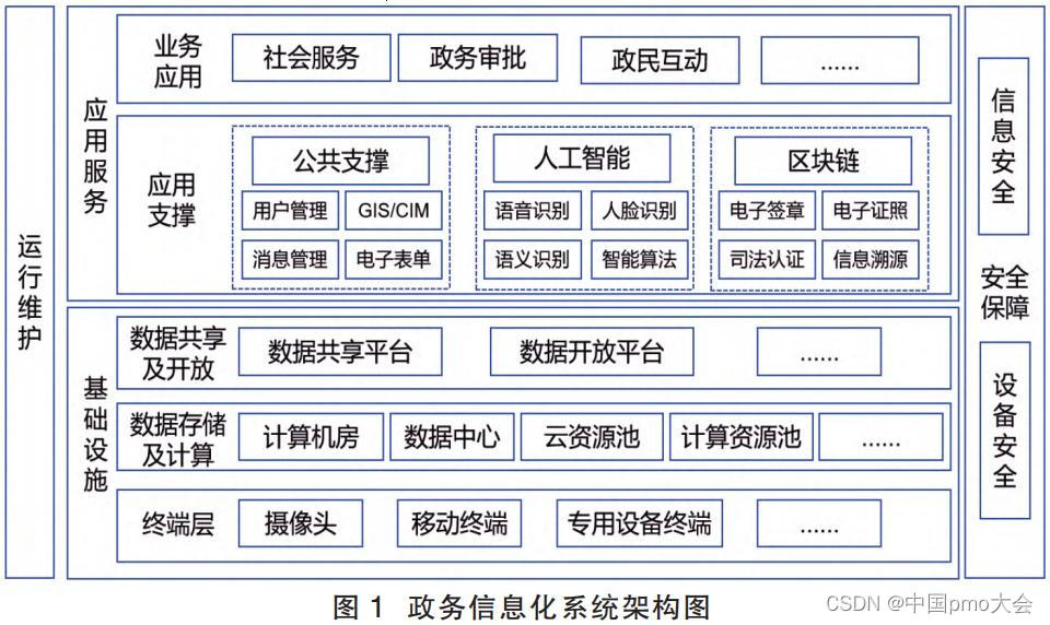 数字化转型背景下政务信息化项目绩效评价思路研究