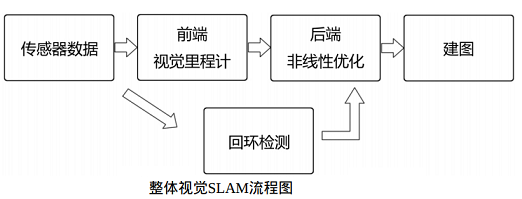 经典视觉slam框架视觉slam流程包括以下步骤:1