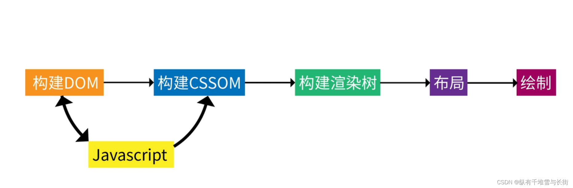 浏览器如何渲染页面？