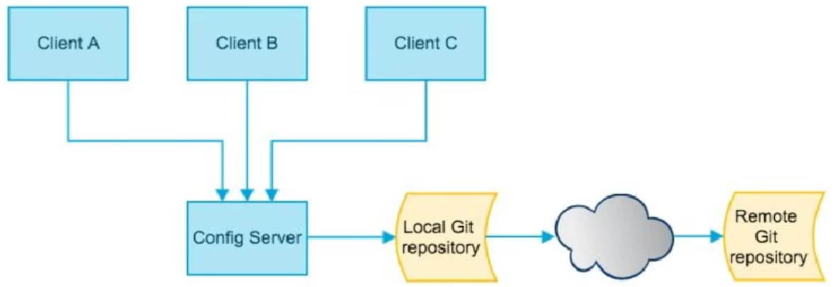 Локальный git сервер. Spring cloud config. git это облачное хранилище. spring configuration dsl groovy.